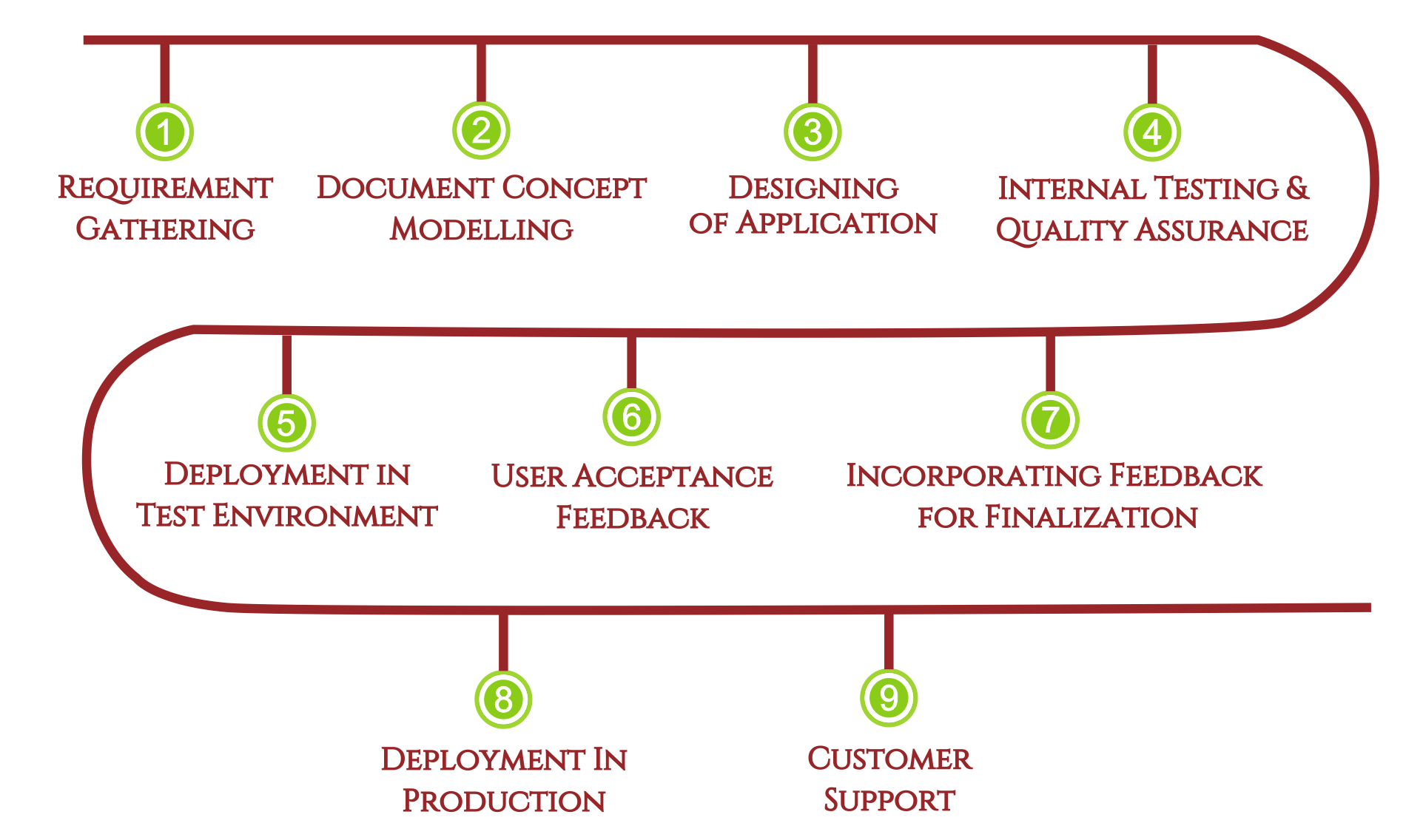 Process Flow